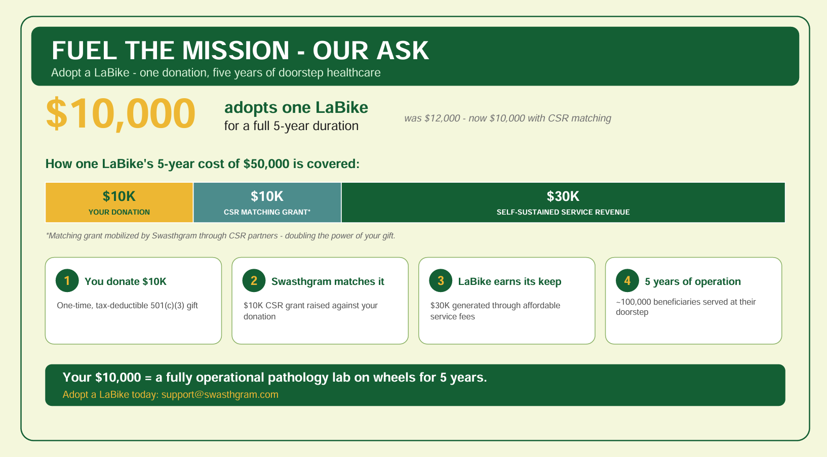 Swasthgram giving packages from $5,000 to $500,000